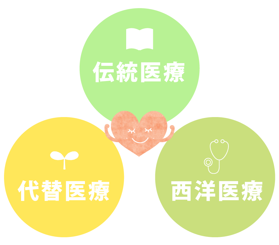 伝統医療・代替医療・西洋医療